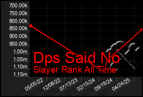 Total Graph of Dps Said No