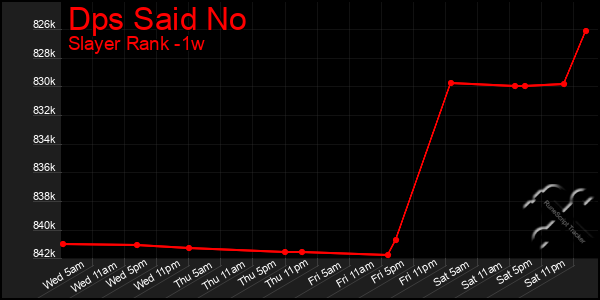 Last 7 Days Graph of Dps Said No