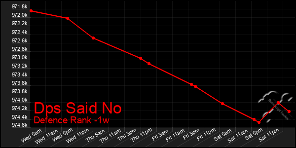 Last 7 Days Graph of Dps Said No