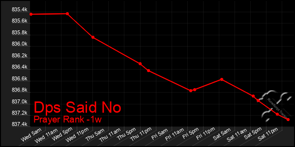 Last 7 Days Graph of Dps Said No