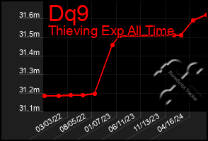 Total Graph of Dq9