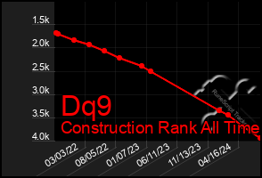 Total Graph of Dq9