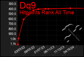 Total Graph of Dq9