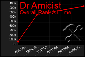 Total Graph of Dr Amicist