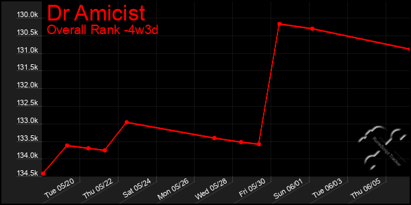 Last 31 Days Graph of Dr Amicist