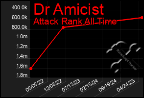 Total Graph of Dr Amicist