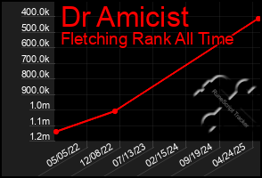 Total Graph of Dr Amicist