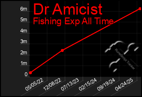 Total Graph of Dr Amicist
