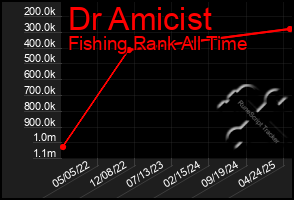 Total Graph of Dr Amicist