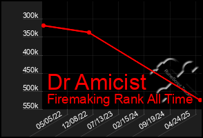 Total Graph of Dr Amicist