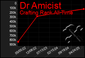 Total Graph of Dr Amicist