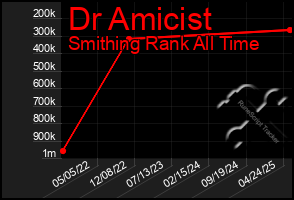 Total Graph of Dr Amicist