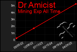 Total Graph of Dr Amicist