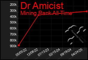 Total Graph of Dr Amicist