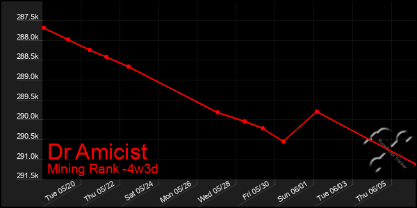 Last 31 Days Graph of Dr Amicist