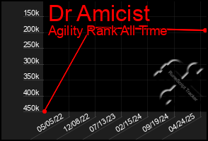 Total Graph of Dr Amicist