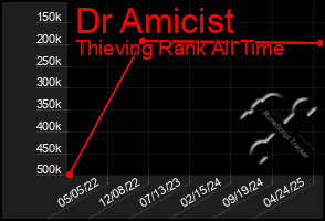 Total Graph of Dr Amicist