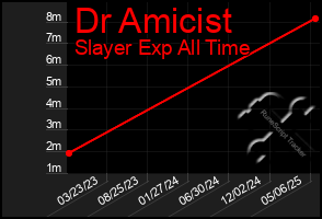 Total Graph of Dr Amicist