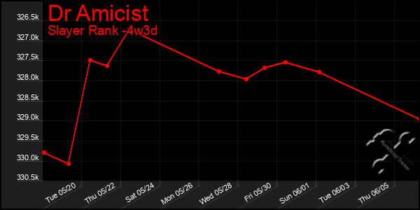 Last 31 Days Graph of Dr Amicist