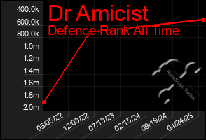 Total Graph of Dr Amicist