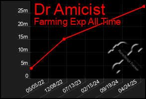 Total Graph of Dr Amicist