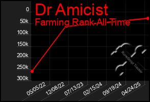 Total Graph of Dr Amicist