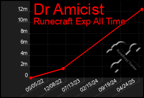 Total Graph of Dr Amicist