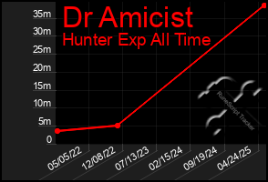 Total Graph of Dr Amicist