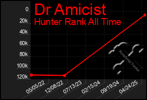 Total Graph of Dr Amicist