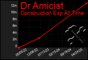 Total Graph of Dr Amicist