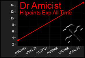 Total Graph of Dr Amicist