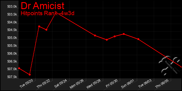 Last 31 Days Graph of Dr Amicist