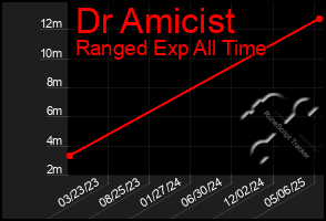 Total Graph of Dr Amicist