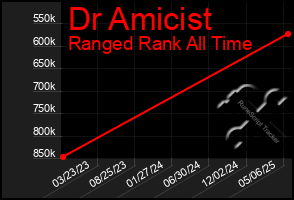 Total Graph of Dr Amicist