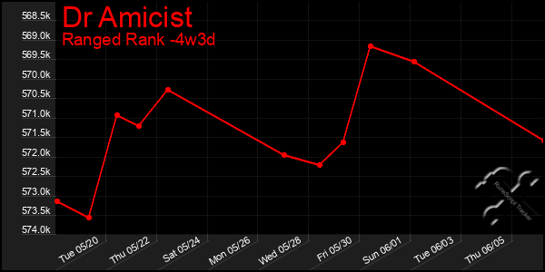 Last 31 Days Graph of Dr Amicist