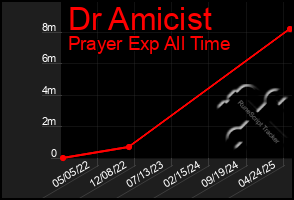 Total Graph of Dr Amicist