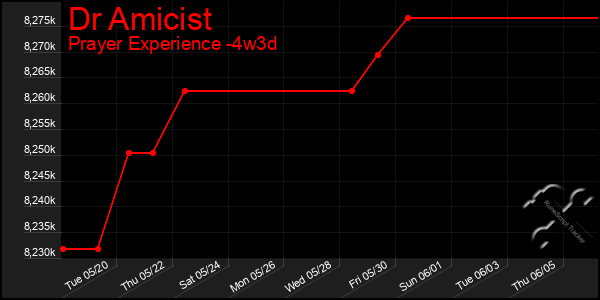Last 31 Days Graph of Dr Amicist