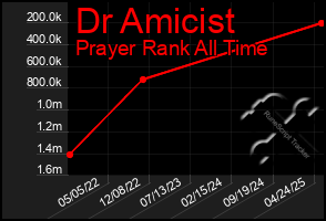 Total Graph of Dr Amicist