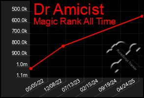 Total Graph of Dr Amicist