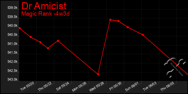 Last 31 Days Graph of Dr Amicist