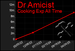 Total Graph of Dr Amicist