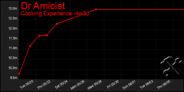 Last 31 Days Graph of Dr Amicist