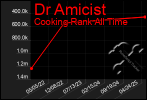 Total Graph of Dr Amicist