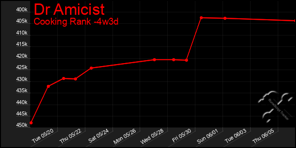 Last 31 Days Graph of Dr Amicist