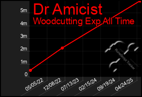 Total Graph of Dr Amicist