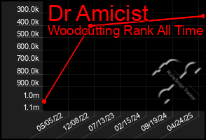 Total Graph of Dr Amicist