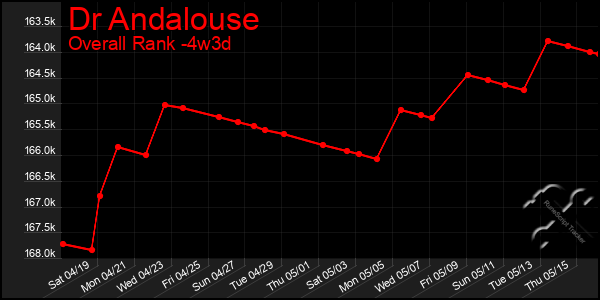 Last 31 Days Graph of Dr Andalouse