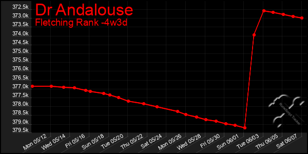 Last 31 Days Graph of Dr Andalouse