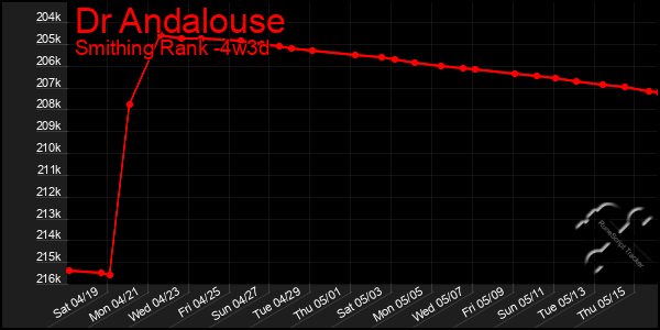 Last 31 Days Graph of Dr Andalouse