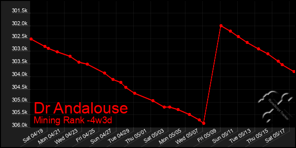 Last 31 Days Graph of Dr Andalouse